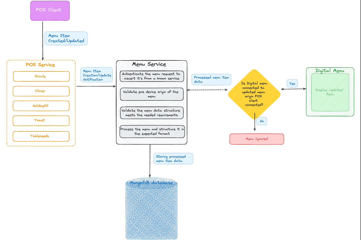 Architecture: a menu item created or updated on a POS client flows through the POS Service and Menu Service, is validated and stored in MongoDB, then pushed to the matching digital menu board, or ignored if not connected.