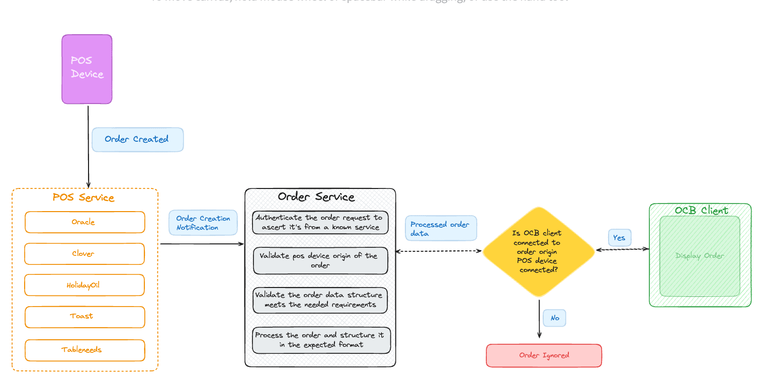 Architecture: a POS device order flows through the POS Service and Order Service, authenticated, validated, processed, then routed over WebSocket to the matching order-confirmation board, or ignored if no board is connected.